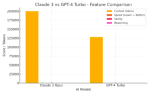مقارنة Claude 3 و ChatGPT 4 Turbo