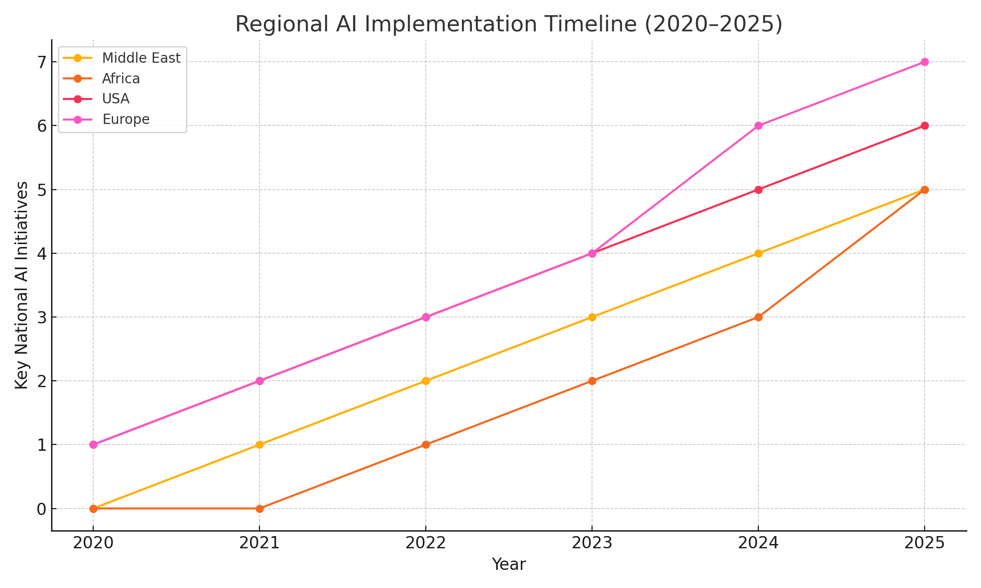 Timeline of AI Milestones by Region