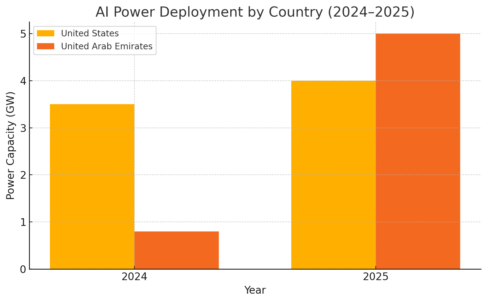 AI Power Deployment Chart