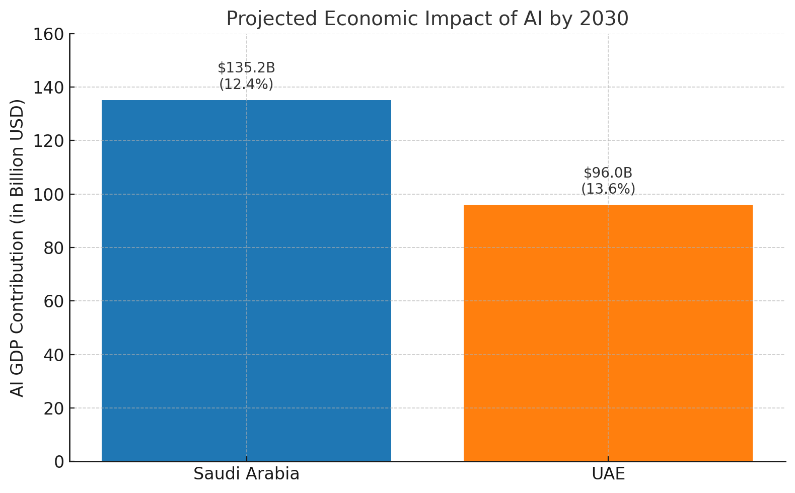 AI GDP Impact in UAE and KSA