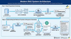 Build a RAG System with OpenAI & Pinecone