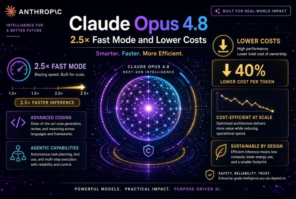 Claude Opus 4.8: 2.5× Fast Mode and Lower Costs