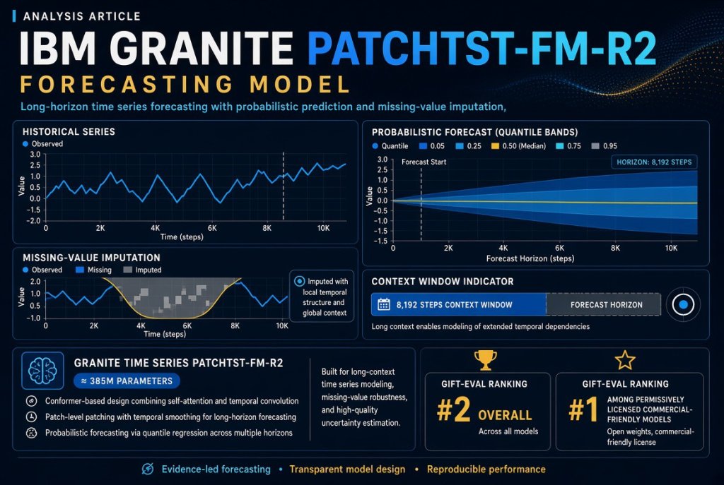 IBM Granite PatchTST-FM-r2 Forecasting Model