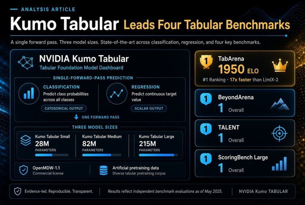 Kumo Tabular Leads Four Tabular Benchmarks