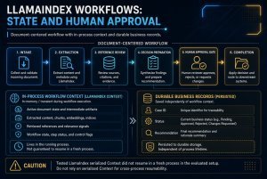 LlamaIndex Workflows: State and Human Approval