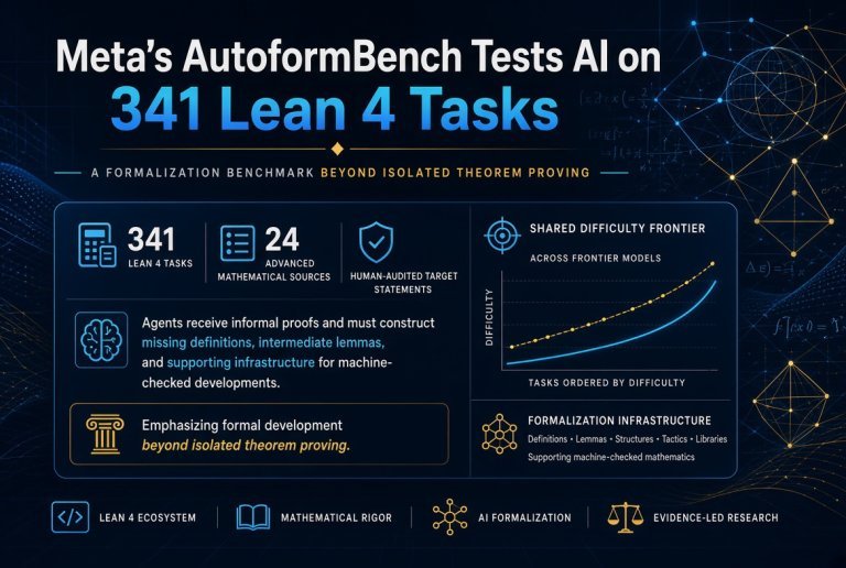 اختبار AutoformBench من Meta يختبر الذكاء الاصطناعي في ٣٤١ مهمة ضمن Lean 4